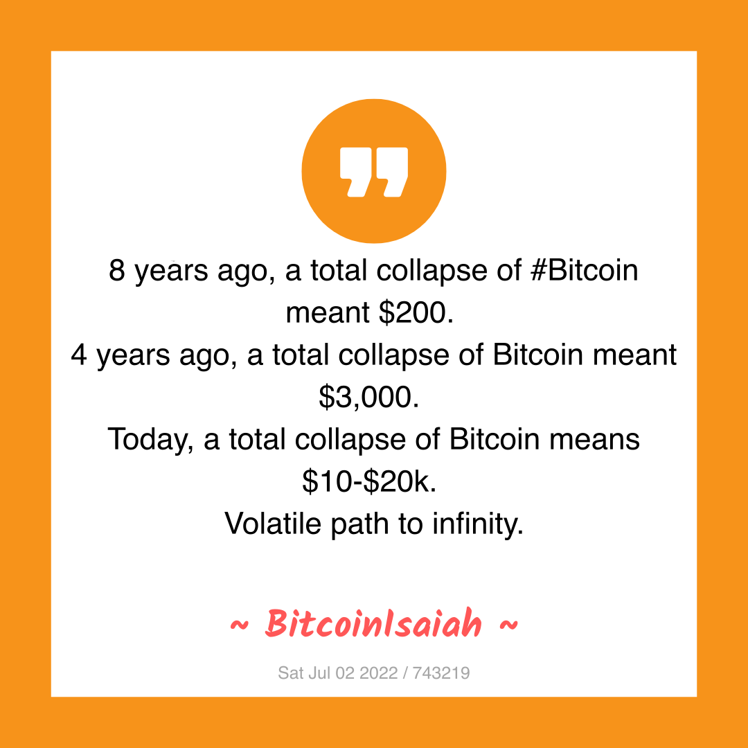 8 years ago, a total collapse of #Bitcoin meant $200.
4 years ago, a total collapse of Bitcoin meant $3,000.
Today, a total collapse of Bitcoin means $10-$20k.
Volatile path to infinity.
